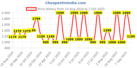 myntra.com Van Heusen Flex Men Antimicrobial Track Pant van heusen flex Price History Graph from 14 Aug 2024 to 2 Oct 2025