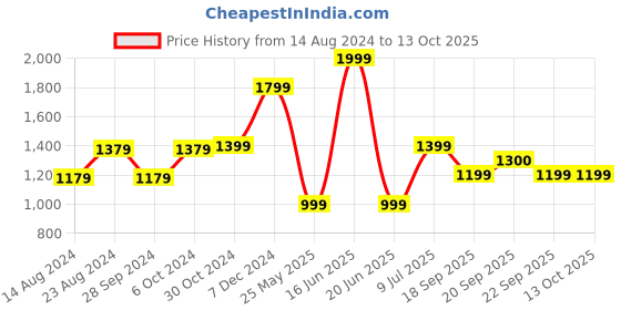 myntra.com Van Heusen Flex Men Antimicrobial Track Pant van heusen flex Price History Graph from 14 Aug 2024 to 13 Oct 2025