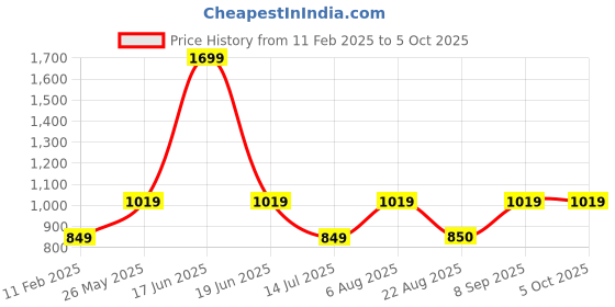 myntra.com Van Heusen Flex Men Antimicrobial Track Pant van heusen flex Price History Graph from 11 Feb 2025 to 4 Oct 2025