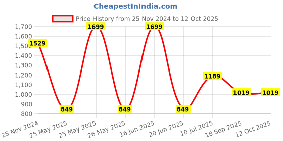myntra.com Van Heusen Flex Men Antimicrobial Track Pants van heusen flex Price History Graph from 25 Nov 2024 to 11 Oct 2025