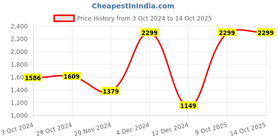 myntra.com Van Heusen Flex Men Black Colourblocked Sweatshirt van heusen flex Price History Graph from 3 Oct 2024 to 14 Oct 2025