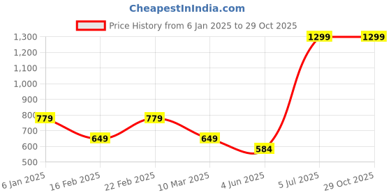 myntra.com Van Heusen Flex Men Black Solid Slim Fit Sports T-shirt van heusen flex Price History Graph from 6 Jan 2025 to 29 Oct 2025