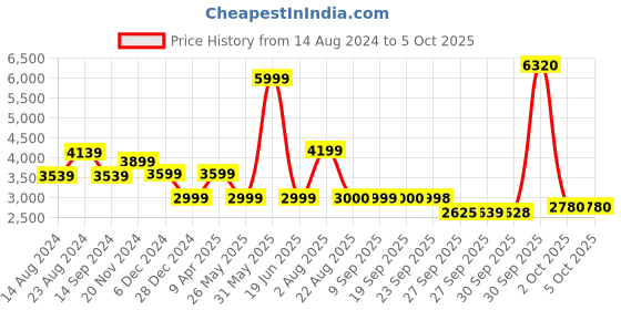 myntra.com Van Heusen Flex Men Black Solid Slim Fit Tracksuits van heusen flex Price History Graph from 14 Aug 2024 to 4 Oct 2025