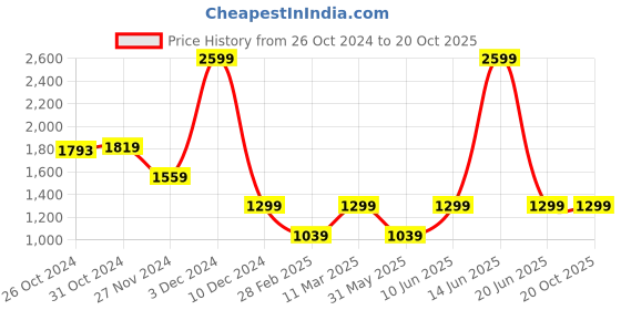 myntra.com Van Heusen Flex Men Black Striped Hooded Sweatshirt van heusen flex Price History Graph from 26 Oct 2024 to 19 Oct 2025
