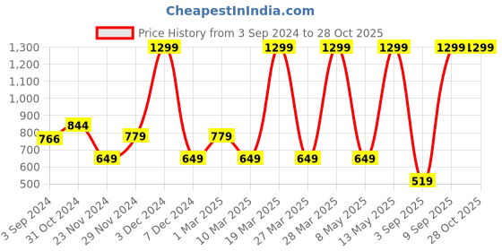 myntra.com Van Heusen Flex Men Blue Colourblocked Slim Fit T-shirt van heusen flex Price History Graph from 3 Sep 2024 to 28 Oct 2025