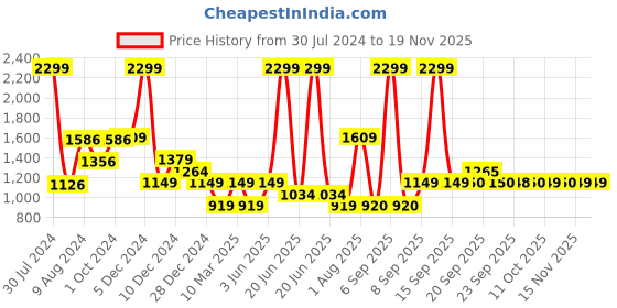 myntra.com Van Heusen Flex Men Brand Logo Print Knitted Active Fit Training Sweatshirt van heusen flex Price History Graph from 30 Jul 2024 to 19 Nov 2025
