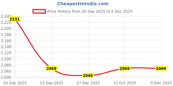 myntra.com Van Heusen Flex Men Brand Logo Printed Sweatshirt van heusen flex Price History Graph from 20 Sep 2025 to 5 Dec 2025