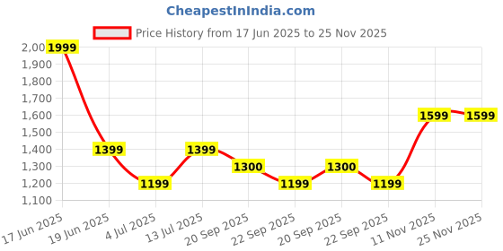 myntra.com Van Heusen Flex Men Chino Shorts van heusen flex Price History Graph from 17 Jun 2025 to 24 Nov 2025