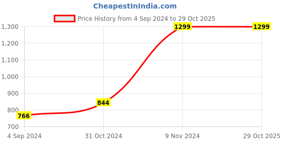 myntra.com Van Heusen Flex Men Colourblocked Applique Slim Fit Training T-shirt van heusen flex Price History Graph from 4 Sep 2024 to 29 Oct 2025