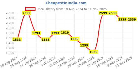 myntra.com Van Heusen Flex Men Colourblocked Hooded Sweatshirt van heusen flex Price History Graph from 19 Aug 2024 to 10 Nov 2025