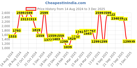 myntra.com Van Heusen Flex Men Colourblocked Hooded Sweatshirt van heusen flex Price History Graph from 14 Aug 2024 to 1 Dec 2025