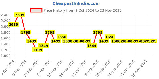 myntra.com Van Heusen Flex Men Colourblocked Hooded Sweatshirt van heusen flex Price History Graph from 2 Oct 2024 to 23 Nov 2025