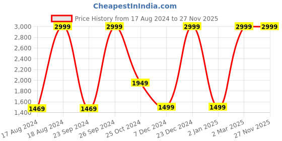 myntra.com Van Heusen Flex Men Colourblocked Mid Rise Slim Fit Track Pants van heusen flex Price History Graph from 17 Aug 2024 to 26 Nov 2025