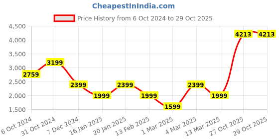 myntra.com Van Heusen Flex Men Colourblocked Padded Jacket van heusen flex Price History Graph from 6 Oct 2024 to 29 Oct 2025