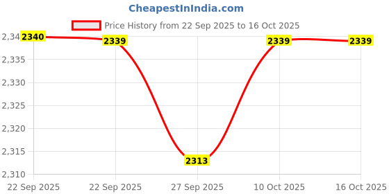 myntra.com Van Heusen Flex Men Colourblocked Round Neck Cotton Pullover Sweatshirt van heusen flex Price History Graph from 22 Sep 2025 to 16 Oct 2025