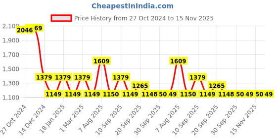 myntra.com Van Heusen Flex Men Colourblocked Sporty Jacket van heusen flex Price History Graph from 27 Oct 2024 to 15 Nov 2025
