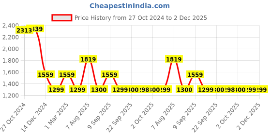 myntra.com Van Heusen Flex Men Colourblocked Sporty Jacket van heusen flex Price History Graph from 27 Oct 2024 to 2 Dec 2025