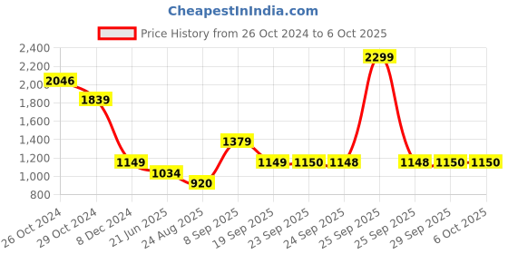 myntra.com Van Heusen Flex Men Colourblocked Sweatshirt van heusen flex Price History Graph from 26 Oct 2024 to 5 Oct 2025