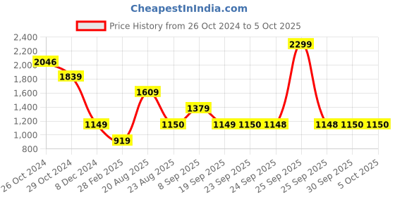 myntra.com Van Heusen Flex Men Colourblocked Sweatshirt van heusen flex Price History Graph from 26 Oct 2024 to 4 Oct 2025