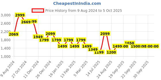 myntra.com Van Heusen Flex Men Cotton Colourblocked Running Jacket van heusen flex Price History Graph from 9 Aug 2024 to 4 Oct 2025