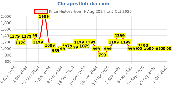 myntra.com Van Heusen Flex Men Cotton Printed Training Sweatshirt van heusen flex Price History Graph from 9 Aug 2024 to 4 Oct 2025