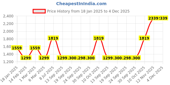 myntra.com Van Heusen Flex Men Cotton Sweatshirt van heusen flex Price History Graph from 18 Jan 2025 to 4 Dec 2025