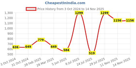 myntra.com Van Heusen Flex Men Cycling Shorts van heusen flex Price History Graph from 3 Oct 2024 to 14 Nov 2025