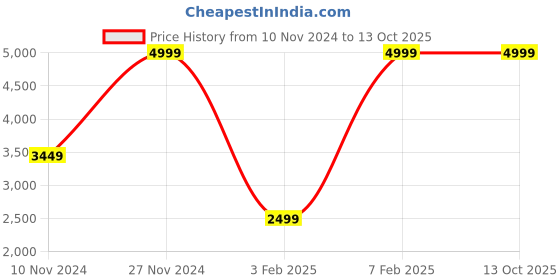 myntra.com Van Heusen Flex Men Full Sleeves Track Jacket And Mid-Rise Track Pant van heusen flex Price History Graph from 10 Nov 2024 to 13 Oct 2025