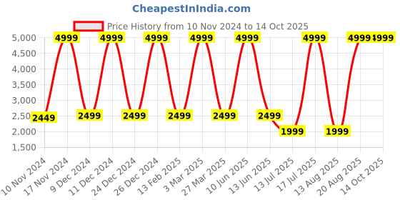myntra.com Van Heusen Flex Men Full Sleeves Track Jacket And Mid-Rise Track Pant van heusen flex Price History Graph from 10 Nov 2024 to 13 Oct 2025