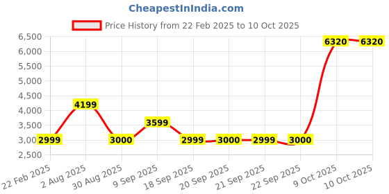 myntra.com Van Heusen Flex Men Geometric Colourblocked Open Front Jacket van heusen flex Price History Graph from 22 Feb 2025 to 9 Oct 2025