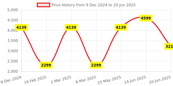 myntra.com Van Heusen Flex Men Geometric Open Front Jacket van heusen flex Price History Graph from 9 Dec 2024 to 20 Jun 2025
