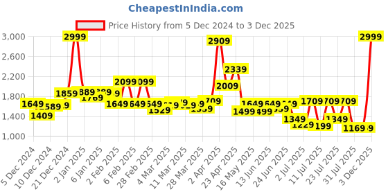 myntra.com Van Heusen Flex Men Geometric Printed Hood Cotton Pullover Sweatshirt van heusen flex Price History Graph from 5 Dec 2024 to 3 Dec 2025
