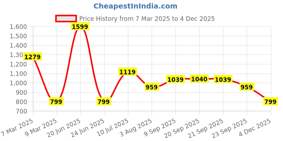 myntra.com Van Heusen Flex Men Geometric Printed Round Neck Slim Fit T-shirt van heusen flex Price History Graph from 7 Mar 2025 to 4 Dec 2025