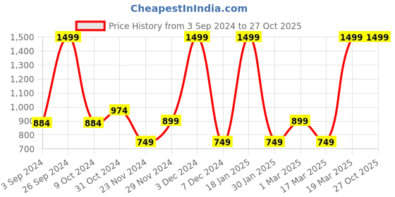myntra.com Van Heusen Flex Men Graphic Printed Round Neck Sports T-shirt van heusen flex Price History Graph from 3 Sep 2024 to 27 Oct 2025
