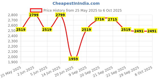 myntra.com Van Heusen Flex Men Graphic Pure Printed Cotton Sweatshirt van heusen flex Price History Graph from 25 May 2025 to 4 Oct 2025