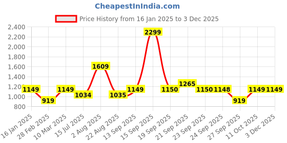 myntra.com Van Heusen Flex Men Green Colourblocked Sweatshirt van heusen flex Price History Graph from 16 Jan 2025 to 2 Dec 2025