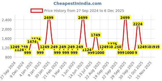 myntra.com Van Heusen Flex Men Green Sports Running Sweatshirt van heusen flex Price History Graph from 27 Sep 2024 to 5 Dec 2025