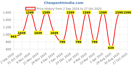 myntra.com Van Heusen Flex Men Grey & White Colourblocked Slim Fit Yoga T-shirt van heusen flex Price History Graph from 2 Sep 2024 to 27 Oct 2025