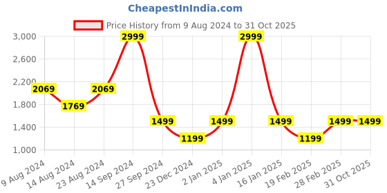 myntra.com Van Heusen Flex Men Grey Colourblocked Sporty Jacket van heusen flex Price History Graph from 9 Aug 2024 to 31 Oct 2025