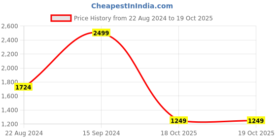 myntra.com Van Heusen Flex Men Grey Open Front Jacket van heusen flex Price History Graph from 22 Aug 2024 to 19 Oct 2025