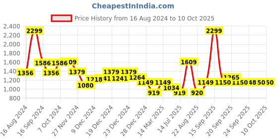 myntra.com Van Heusen Flex Men Grey Sweatshirt van heusen flex Price History Graph from 16 Aug 2024 to 9 Oct 2025