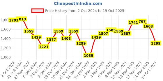myntra.com Van Heusen Flex Men Grey Sweatshirt van heusen flex Price History Graph from 2 Oct 2024 to 19 Oct 2025