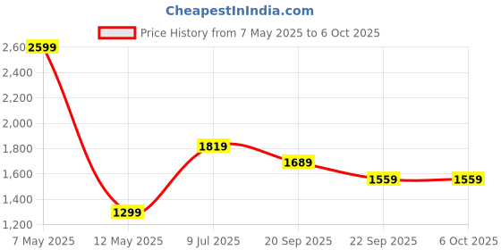 myntra.com Van Heusen Flex Men High Waist Regular Fit Cargos Trousers van heusen flex Price History Graph from 7 May 2025 to 5 Oct 2025