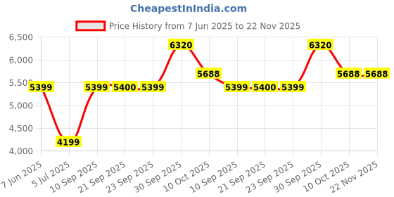 myntra.com Van Heusen Flex Men Hooded Self Design Cotton Casual Bomber Jacket van heusen flex Price History Graph from 7 Jun 2025 to 22 Nov 2025