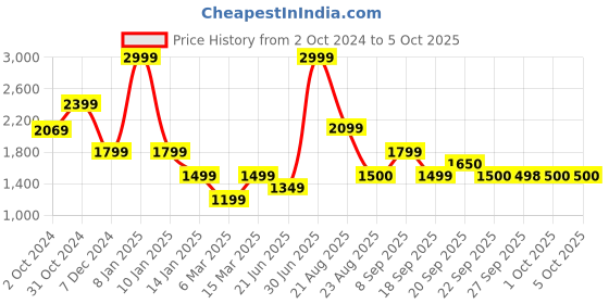 myntra.com Van Heusen Flex Men Hooded Sweatshirt van heusen flex Price History Graph from 2 Oct 2024 to 4 Oct 2025