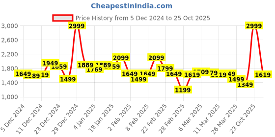 myntra.com Van Heusen Flex Men Hooded Sweatshirt van heusen flex Price History Graph from 5 Dec 2024 to 25 Oct 2025