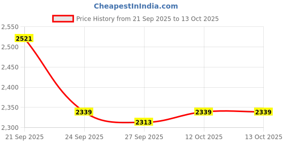 myntra.com Van Heusen Flex Men Knee Length Sports Shorts van heusen flex Price History Graph from 21 Sep 2025 to 13 Oct 2025