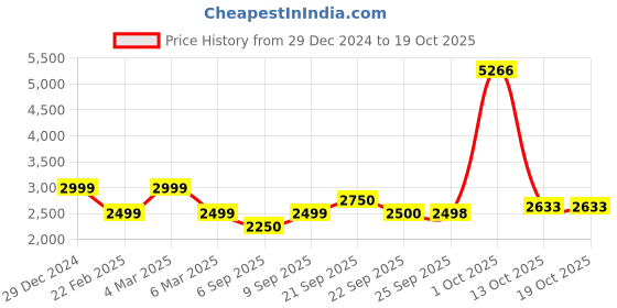 myntra.com Van Heusen Flex Men Knitted Jacket van heusen flex Price History Graph from 29 Dec 2024 to 17 Oct 2025