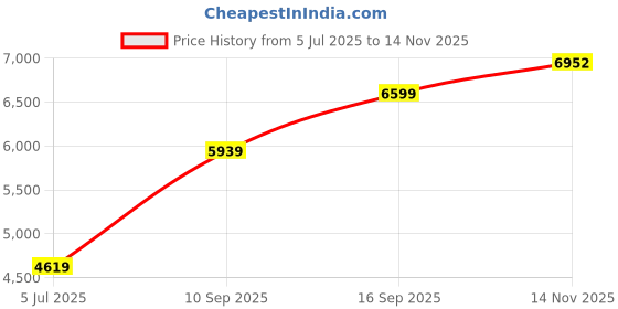 myntra.com Van Heusen Flex Men Mandarin Collar Solid Casual Quilted Jacket van heusen flex Price History Graph from 5 Jul 2025 to 14 Nov 2025