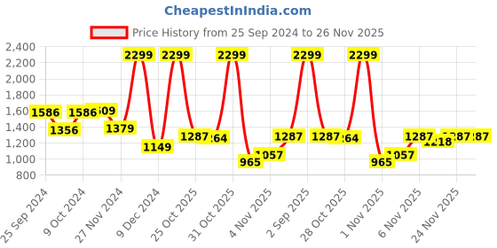 myntra.com Van Heusen Flex Men Maroon Printed Sports Sweatshirt van heusen flex Price History Graph from 25 Sep 2024 to 24 Nov 2025